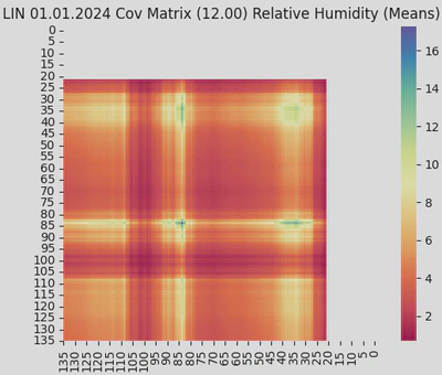 Layered Covariance - Relative Humidity
