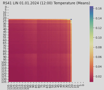 Layered Covariance - Temperature